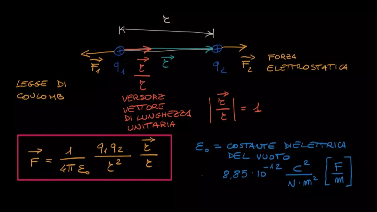 Legge di Coulomb