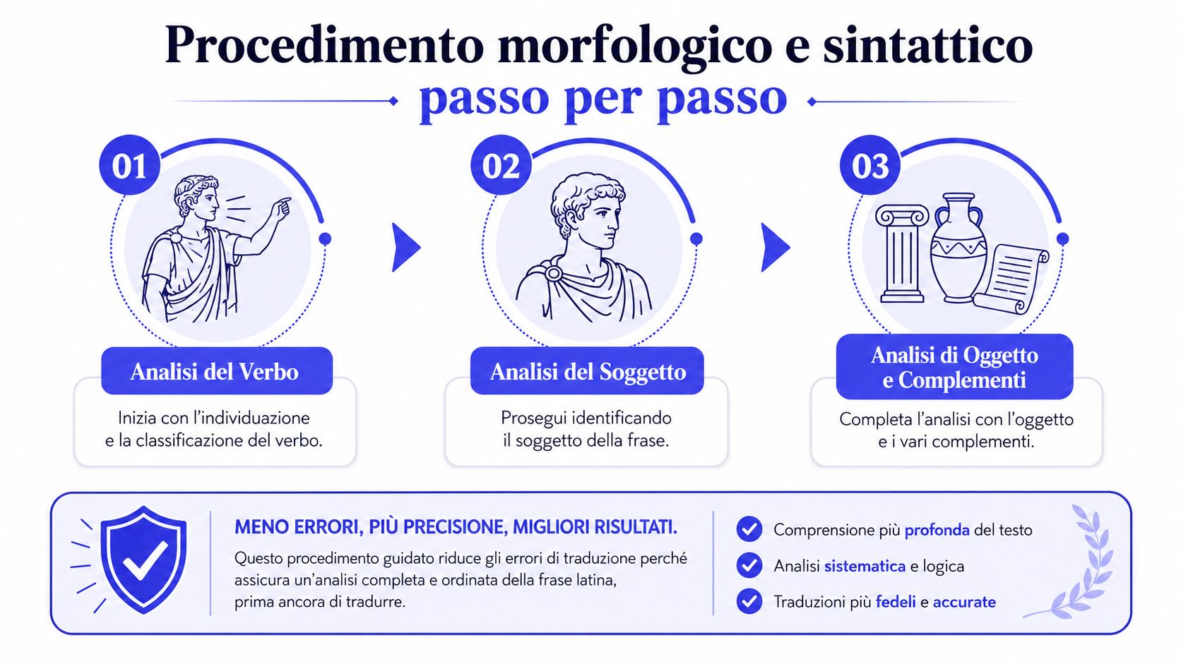 Infografica che illustra i tre passaggi fondamentali per eseguire l'analisi morfologica e sintattica di una frase latina.